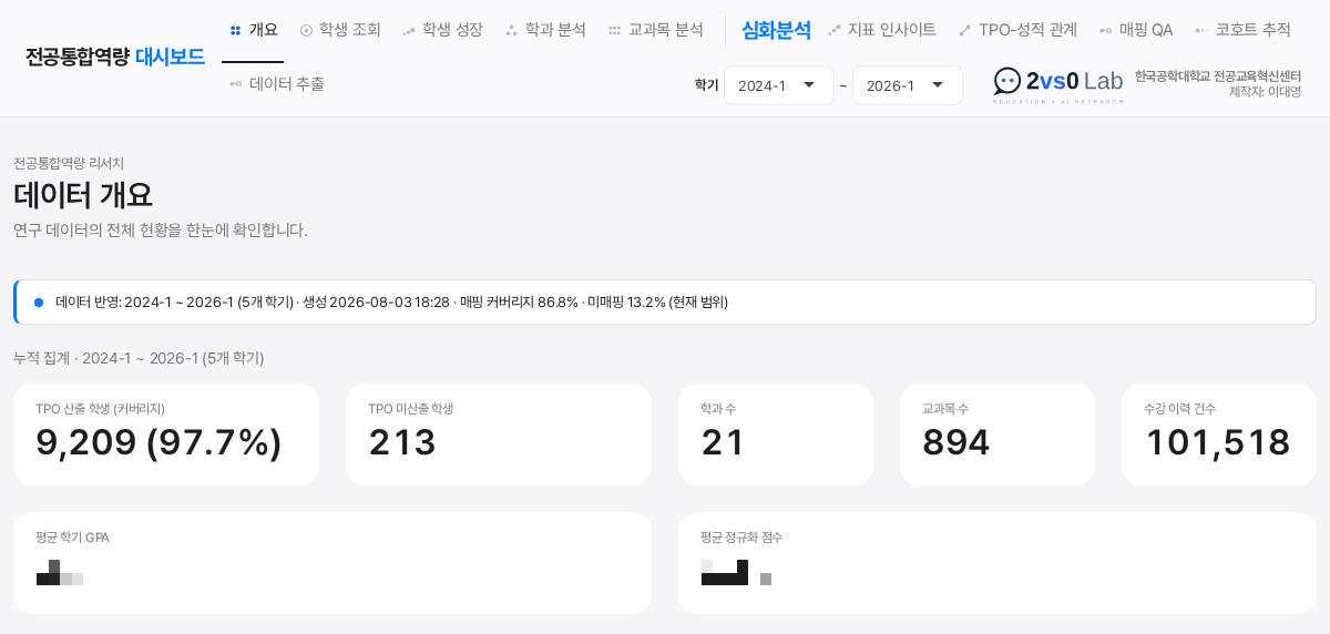 전공통합역량(TPO) 연구 대시보드 메인 화면